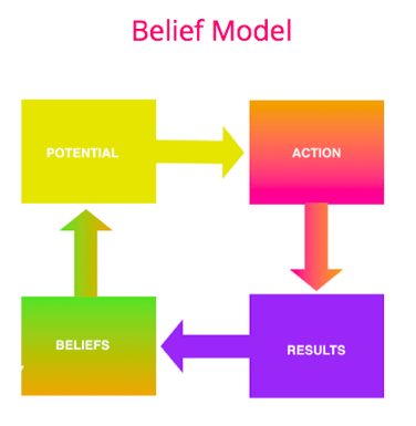 belief model